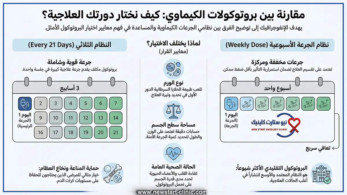 أنواع جرعات الكيماوي